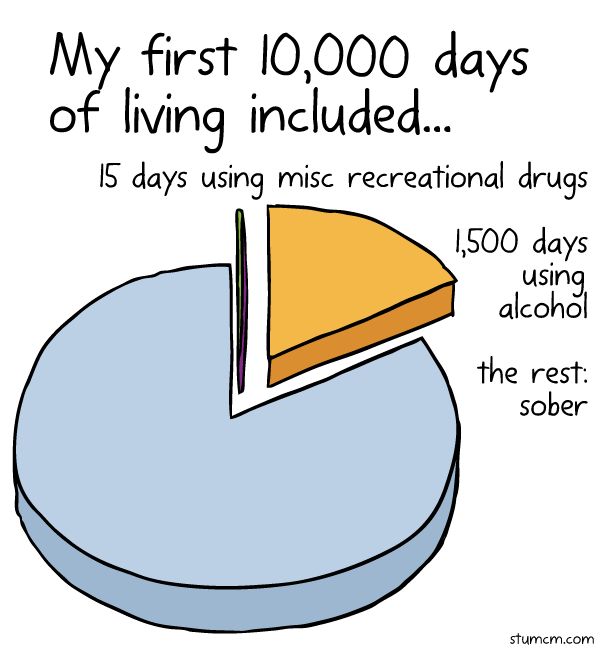 Note that the 'recreational drugs' pie slice is represented much larger than it should be. And if it wasn't for the 3D effect and black outline, it would basically be invisible. Graph of days sober, using alcohol and illegal recreational drugs by 27 year old Stuart McMillen.