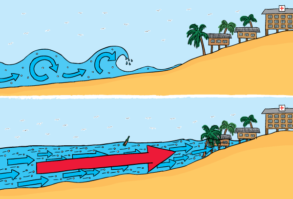 Cross-section of a tsunami compared to a normal wave. Cartoon waves breaking on beach with arrows. Cartoon cross-section of tsunami. Difference between tsunami and normal waves.