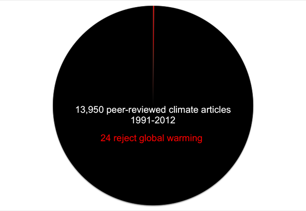Powell searched the literature for all peer-reviewed papers containing the terms 'global warming' or 'global climate change'. He then categorised the papers into either accepting anthropogenic global warming, or not accepting anthropogenic global warming. The breakdown is overwhelmingly in favour of those who accept AGW. James Powell's climate change meta-review pie chart. Of 13,950 papers published between 1991 and 2012, only 24 reject global warming.