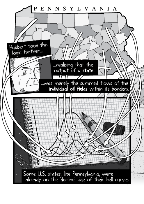 Cartoon illustration of map, with arrows pointing to black and white notepad. Hubbert took this logic further, realising that the output of a state was merely the summed flows of the individual oil fields within its borders. Some U.S. states, like Pennsylvania, were already on the 'decline' side of their bell curves.