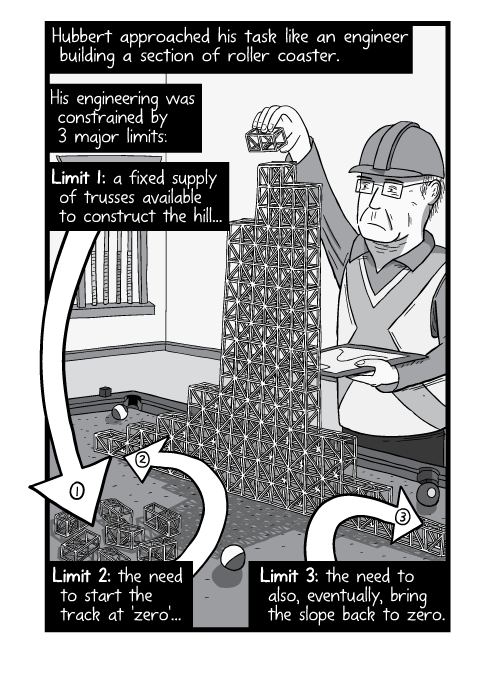 Cartoon man with hard hat building a model. Hubbert approached his task like an engineer building a section of roller coaster. His engineering was constrained by 3 major limits: Limit 1: a fixed supply of trusses available to construct the hill. Limit 2: the need to start the track at 'zero'. Limit 3: the need to also, eventually, bring the slope back to zero.
