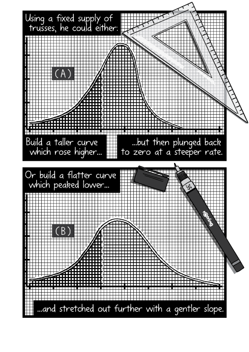 Cartoon graph drawn on grid paper. Drawing of triangle ruler on graph paper. Using a fixed supply of trusses, he could either: Build a taller curve which rose higher but then plunged back to zero at a steeper rate. Or build a flatter curve which peaked lower and stretched out further with a gentler slope.
