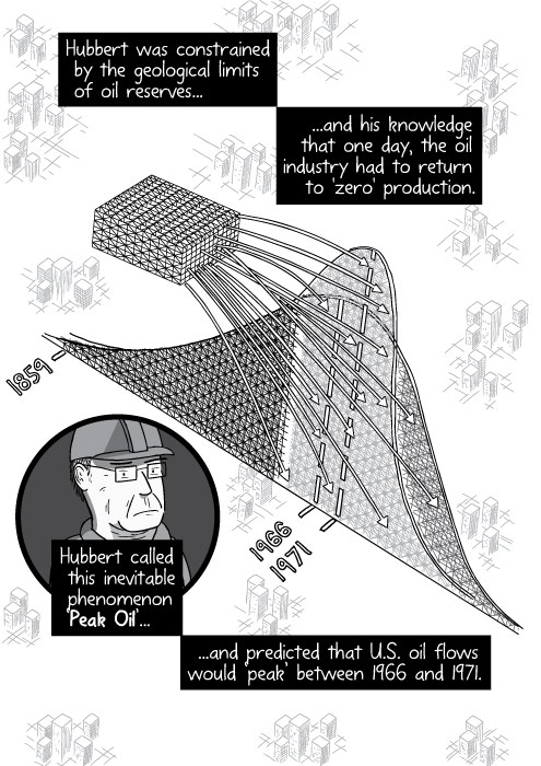High angle drawing of Peak Oil roller coaster. Hubbert was constrained by the geological limits of oil reserves and the knowledge that one day, the oil industry had to return to 'zero' production. Hubbert called this inevitable phenomenon ‘Peak Oil’ and predicted that U.S. oil flows would ‘peak’ between 1966 and 1971.