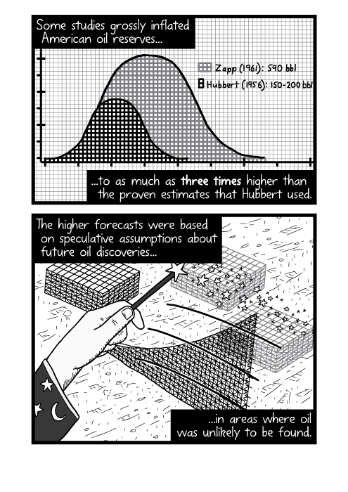 Cartoon exaggerated Hubbert Peak comparison graph paper. Some studies grossly inflated American oil reserves to as much as three times higher than the proven estimates that Hubbert used. The higher forecasts were based on speculative assumptions about future oil discoveries in areas where oil was unlikely to be found.