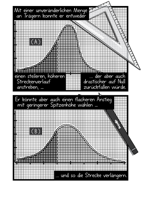 Zeichnung von Graphen auf Milimeterpapier, einem Geodreieck und einem Stift. Mit einer unveränderlichen Menge an Trägern konnte er entweder einen steileren, höheren Streckenverlauf anstreben, der aber auch drastischer auf Null zurückfallen würde. Er könnte aber auch einen flacheren Anstieg mit geringerer Spitzenhöhe wählen und so die Strecke verlängern.
