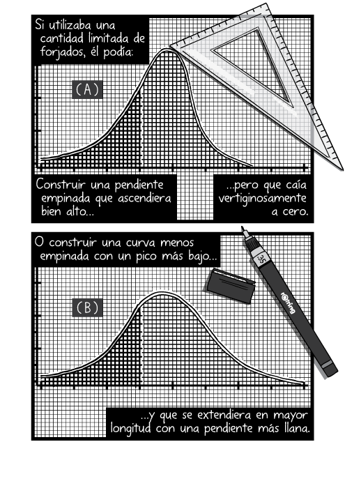 Blanco y negro cómica. Si utilizaba una cantidad limitada de forjados, él podía: Construir una pendiente empinada que ascendiera bien alto pero que caía vertiginosamente a cero. O construir una curva menos empinada con un pico más bajo y que se extendiera en mayor longitud con una pendiente más llana.