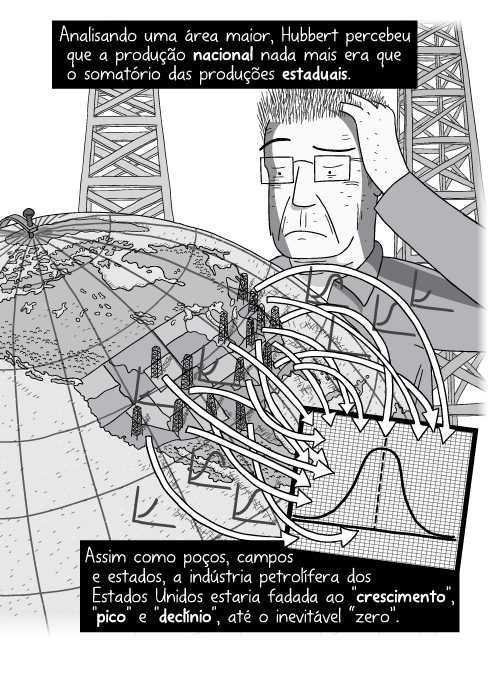 Cartum do diagrama do Pico do Petróleo. Desenho do globo terrestre com setas apontando para papel quadriculado. Analisando uma área maior, Hubbert percebeu que a produção nacional nada mais era que o somatório das produções estaduais. Assim como poços, campos e estados, a indústria petrolífera dos Estados Unidos estaria fadada ao "crescimento", "pico" e "declínio", até o inevitável “zero”.