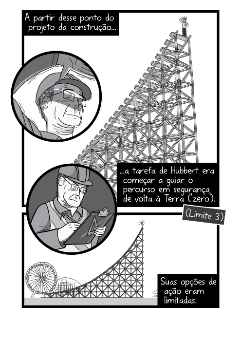 Desenho em cartum de visão inferior de homem na encosta da montanha-russa. A partir desse ponto do projeto da construção a tarefa de Hubbert era começar a guiar o percurso em segurança de volta à Terra (‘zero’). Suas opções de ação eram limitadas.