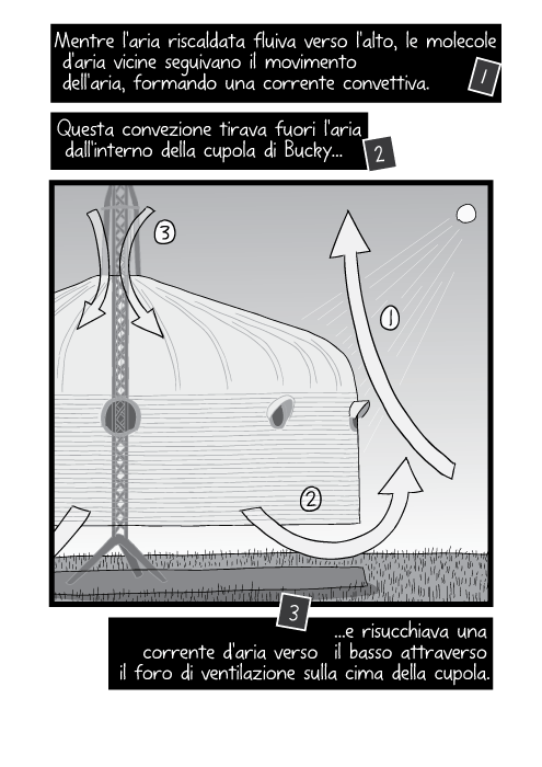 Mentre l'aria riscaldata fluiva verso l'alto, le molecole d'aria vicine seguivano il movimento dell'aria, formando una corrente convettiva. Questa convezione tirava fuori l'aria dall'interno della cupola di Bucky e risucchiava una corrente d'aria verso il basso attraverso il foro di ventilazione sulla cima della cupola.