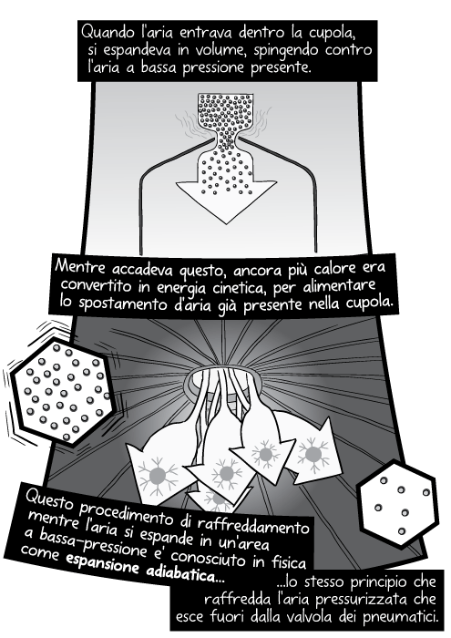 Quando l'aria entrava dentro la cupola, si espandeva in volume, spingendo contro l'aria a bassa pressione presente. Mentre accadeva questo, ancora più calore era convertito in energia cinetica, per alimentare lo spostamento d'aria già presente nella cupola. Questo procedimento di raffreddamento mentre l'aria si espande in un'area a bassa-pressione e' conosciuto in fisica come espansione adiabatica lo stesso principio che raffredda l'aria pressurizzata che esce fuori dalla valvola dei pneumatici.